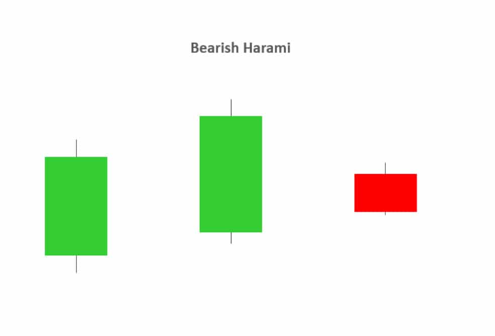 BEARISH HARAMI เป็นรูปแบบที่บอกว่าราคากำลังจะเปลี่ยนจากขาขึ้นเป็นขาลง