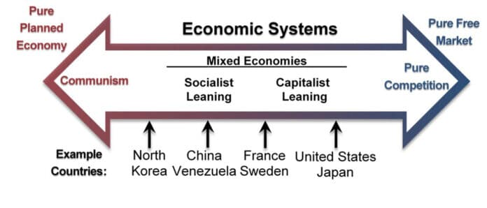 ระบบเศรษฐกิจ (Economic Systems)