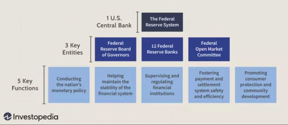 บทบาทและหน้าที่สำคัญของธนาคารกลางสหรัฐ