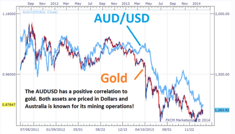เมื่อราคาทองคำพุ่งสูงขี้น คู่สกุลเงิน AUD/USD และ NZD/USD มักจะพุ่งขึ้นตาม