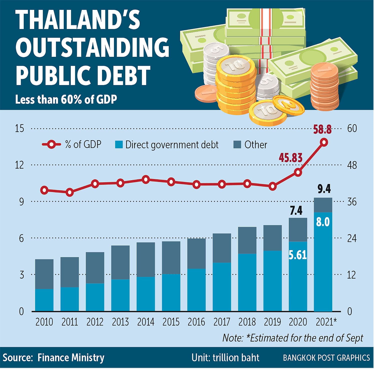 หนี้สาธารณะประเทศไทยตอนนี้