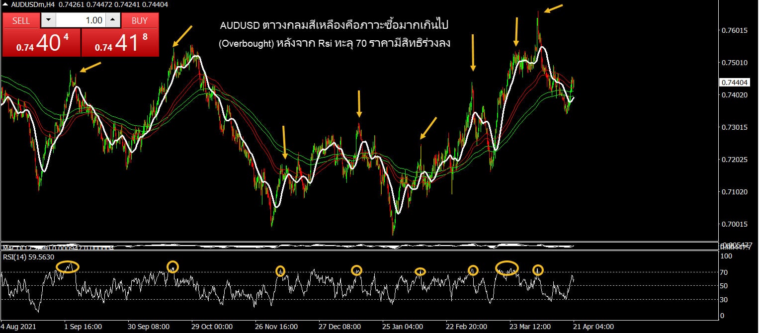 RSI (Relative Strength Index) คืออะไร ? อ่านค่าอย่างไร ? - THAIFRX.com Rsi (Relative Strength Index) คืออะไร ? อ่านค่าอย่างไร ? - Thaifrx.Com