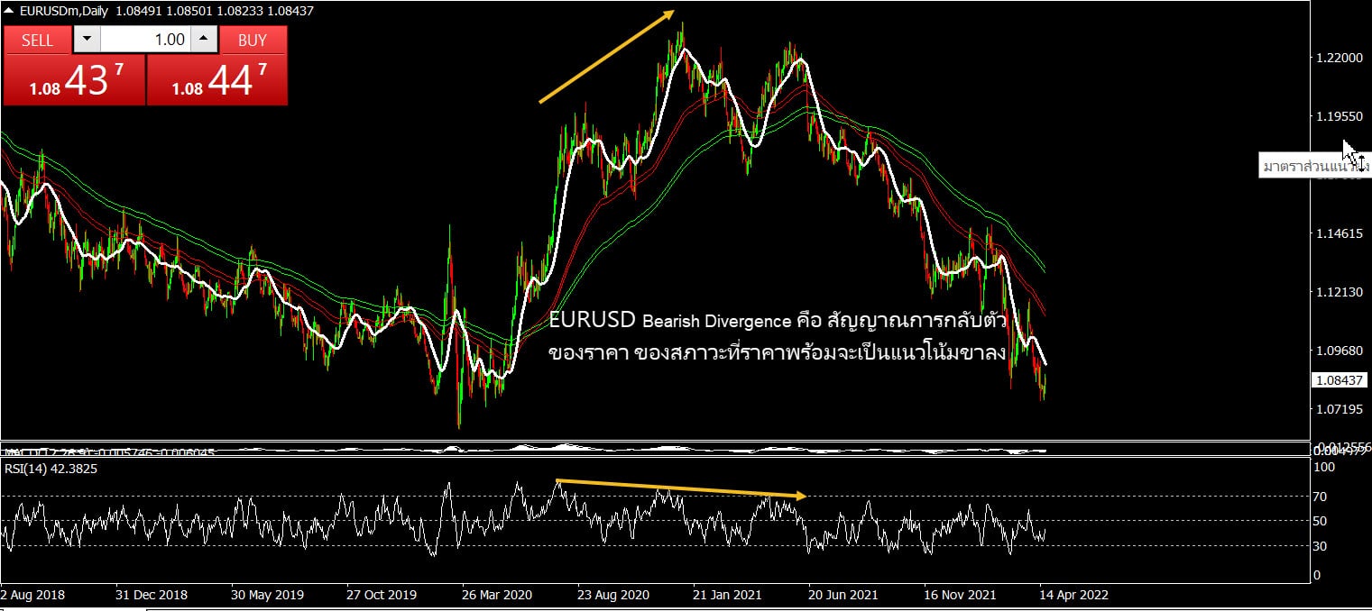 RSI (Relative Strength Index) คืออะไร ? อ่านค่าอย่างไร ? - THAIFRX.com Rsi (Relative Strength Index) คืออะไร ? อ่านค่าอย่างไร ? - Thaifrx.Com