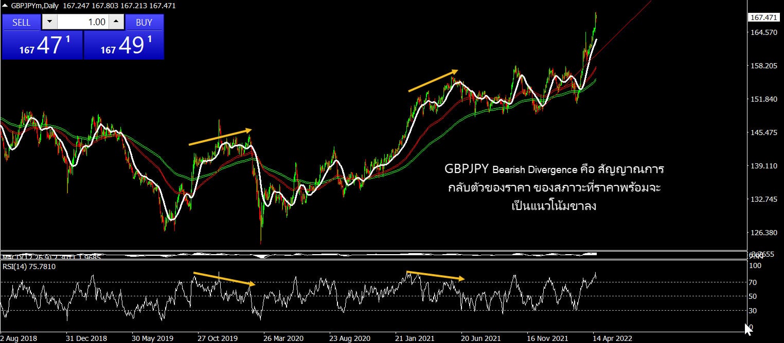 GBPJPY Bearish Divergence คือ สัญญาณการกลับตัวของราคา ของสภาวะที่ราคาพร้อมจะเป็นแนวโน้มขาลง