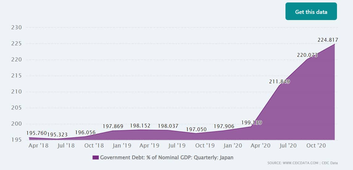 Japan Government Debt: % of GDP