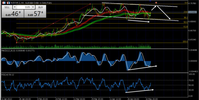 วิเคราะห์คู่เงิน AUDCHF วันที่ 16-20 พฤษภาคม 2565 วิเคราะห์คู่เงิน AUDCHF วันที่ 16-20 พฤษภาคม 2565