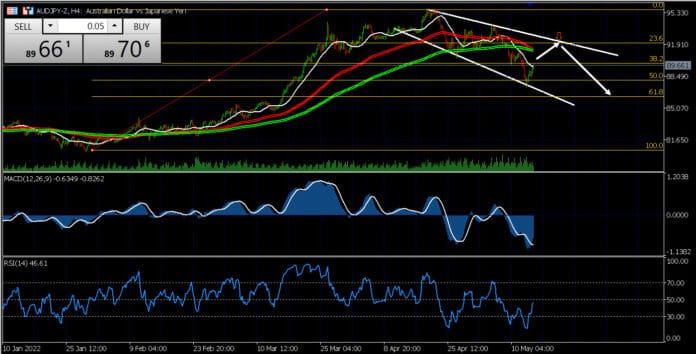 วิเคราะห์คู่เงิน AUDJPY วันที่ 16-20 พฤษภาคม 2565 วิเคราะห์คู่เงิน AUDJPY วันที่ 16-20 พฤษภาคม 2565