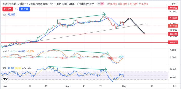 วิเคราะห์คู่เงิน AUDJPY วันที่ 2-6 พฤษภาคม 2565 วิเคราะห์คู่เงิน AUDJPY วันที่ 2-6 พฤษภาคม 2565