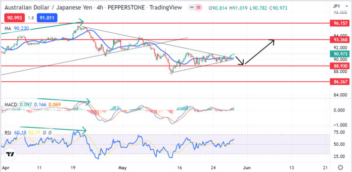 วิเคราะห์คู่เงิน AUDJPY วันที่ 30 พฤษภาคม - 3 มิถุนายน 2565 วิเคราะห์คู่เงิน AUDJPY วันที่ 30 พฤษภาคม - 3 มิถุนายน 2565