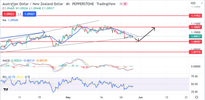 วิเคราะห์คู่เงิน AUDNZD วันที่ 30 พฤษภาคม - 3 มิถุนายน 2565 วิเคราะห์คู่เงิน AUDNZD วันที่ 30 พฤษภาคม - 3 มิถุนายน 2565