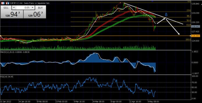 วิเคราะห์คู่เงิน CHFJPY วันที่ 16-20 พฤษภาคม 2565 วิเคราะห์คู่เงิน CHFJPY วันที่ 16-20 พฤษภาคม 2565