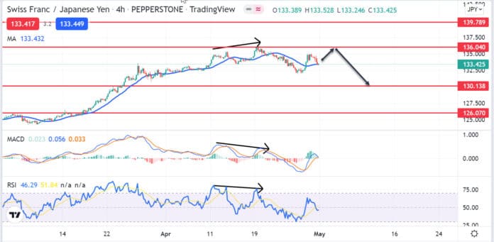 วิเคราะห์คู่เงิน CHFJPY วันที่ 2-6 พฤษภาคม 2565 วิเคราะห์คู่เงิน CHFJPY วันที่ 2-6 พฤษภาคม 2565
