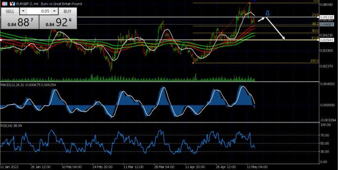 วิเคราะห์คู่เงิน EURGBP วันที่ 16-20 พฤษภาคม 2565