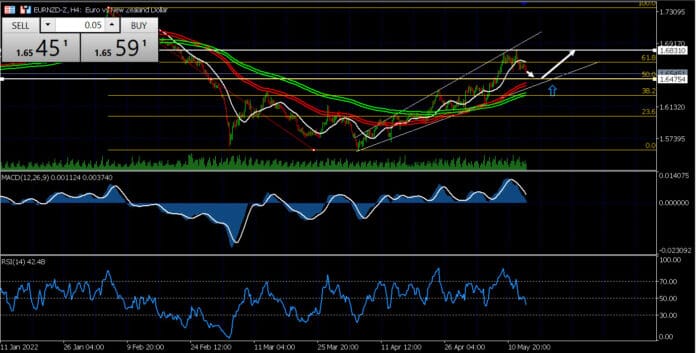 วิเคราะห์คู่เงิน EURNZD วันที่ 16-20 พฤษภาคม 2565
