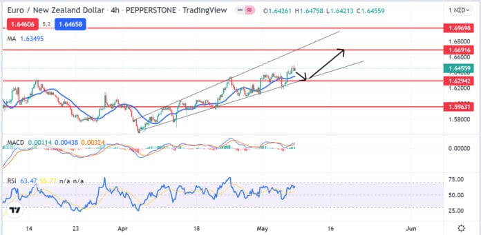 วิเคราะห์คู่เงิน EURNZD วันที่ 9-13 พฤษภาคม 2565