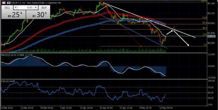 วิเคราะห์คู่เงิน NZDJPY วันที่ 16-20 พฤษภาคม 2565 วิเคราะห์คู่เงิน NZDJPY วันที่ 16-20 พฤษภาคม 2565