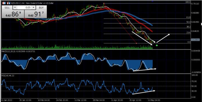 วิเคราะห์คู่เงิน NZDUSD วันที่ 16-20 พฤษภาคม 2565 วิเคราะห์คู่เงิน NZDUSD วันที่ 16-20 พฤษภาคม 2565