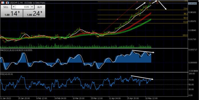 วิเคราะห์คู่เงิน USDCHF วันที่ 16-20 พฤษภาคม 2565 วิเคราะห์คู่เงิน USDCHF วันที่ 16-20 พฤษภาคม 2565