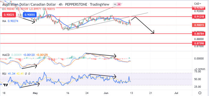 วิเคราะห์คู่เงิน AUDCAD วันที่ 13-17 มิถุนายน 2565 วิเคราะห์คู่เงิน AUDCAD วันที่ 13-17 มิถุนายน 2565