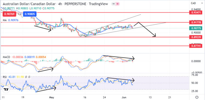 วิเคราะห์คู่เงิน AUDCAD วันที่ 6-10 มิถุนายน 2565 วิเคราะห์คู่เงิน AUDCAD วันที่ 6-10 มิถุนายน 2565