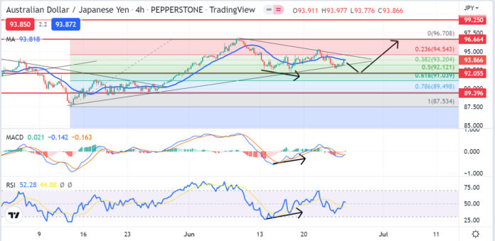 วิเคราะห์คู่เงิน AUDJPY วันที่ 27 มิถุนายน - 1 กรกฎาคม 2565 วิเคราะห์คู่เงิน AUDJPY วันที่ 27 มิถุนายน - 1 กรกฎาคม 2565