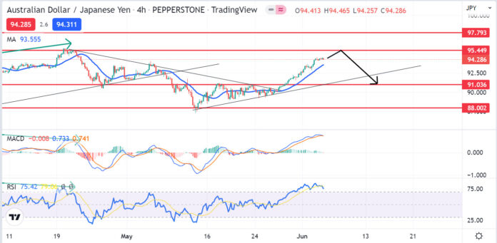 วิเคราะห์คู่เงิน AUDJPY วันที่ 6-10 มิถุนายน 2565 วิเคราะห์คู่เงิน AUDJPY วันที่ 6-10 มิถุนายน 2565