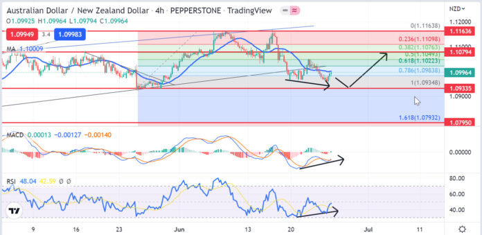 วิเคราะห์คู่เงิน AUDNZD วันที่ 27 มิถุนายน - 1 กรกฎาคม 2565 วิเคราะห์คู่เงิน AUDNZD วันที่ 27 มิถุนายน - 1 กรกฎาคม 2565