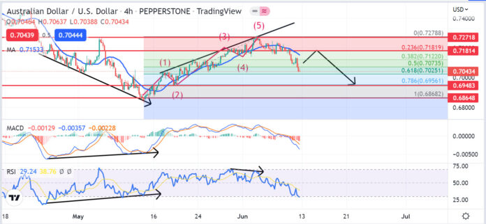 วิเคราะห์คู่เงิน AUDUSD วันที่ 13-17 มิถุนายน 2565 วิเคราะห์คู่เงิน AUDUSD วันที่ 13-17 มิถุนายน 2565