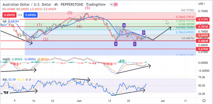 วิเคราะห์คู่เงิน-AUDUSD-วันที่-27-มิถุนายน-1-กรกฎาคม-2565 วิเคราะห์คู่เงิน-AUDUSD-วันที่-27-มิถุนายน-1-กรกฎาคม-2565
