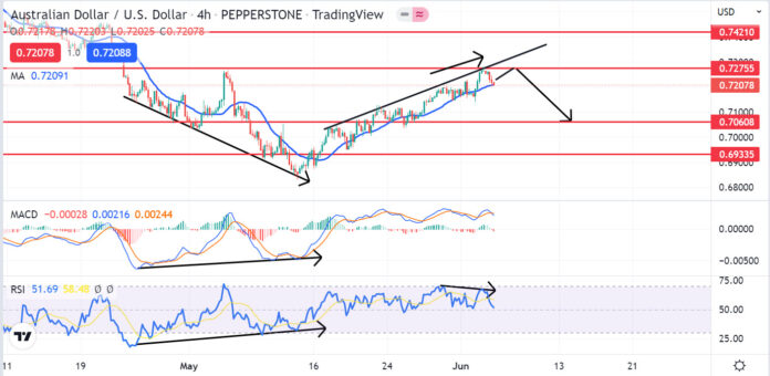วิเคราะห์คู่เงิน AUDUSD วันที่ 6-10 มิถุนายน 2565 วิเคราะห์คู่เงิน AUDUSD วันที่ 6-10 มิถุนายน 2565