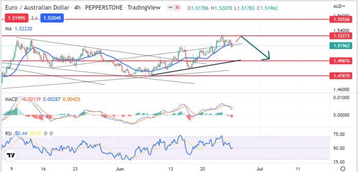 วิเคราะห์คู่เงิน EURAUD วันที่ 27 มิถุนายน - 1 กรกฎาคม 2565