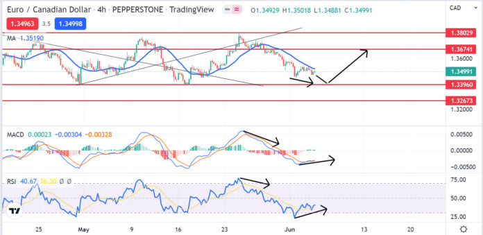 วิเคราะห์คู่เงิน EURCAD วันที่ 6-10 มิถุนายน 2565