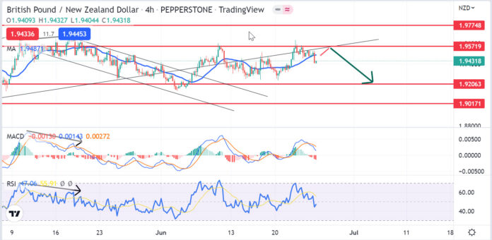 วิเคราะห์คู่เงิน GBPNZD วันที่ 27 มิถุนายน - 1 กรกฎาคม 2565