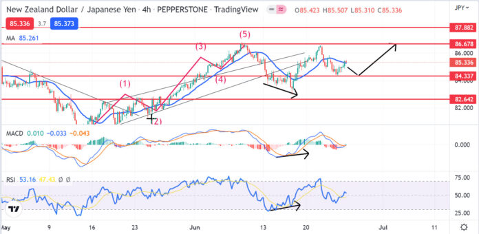 วิเคราะห์คู่เงิน NZDJPY วันที่ 27 มิถุนายน - 1 กรกฎาคม 2565 วิเคราะห์คู่เงิน NZDJPY วันที่ 27 มิถุนายน - 1 กรกฎาคม 2565
