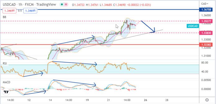 วิเคราะห์คู่เงิน USDCAD ประจำวันที่ 23 กันยายน 2565