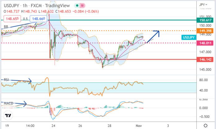 วิเคราะห์คู่เงิน USDJPY ประจำวันที่ 1 พฤศจิกายน 2565