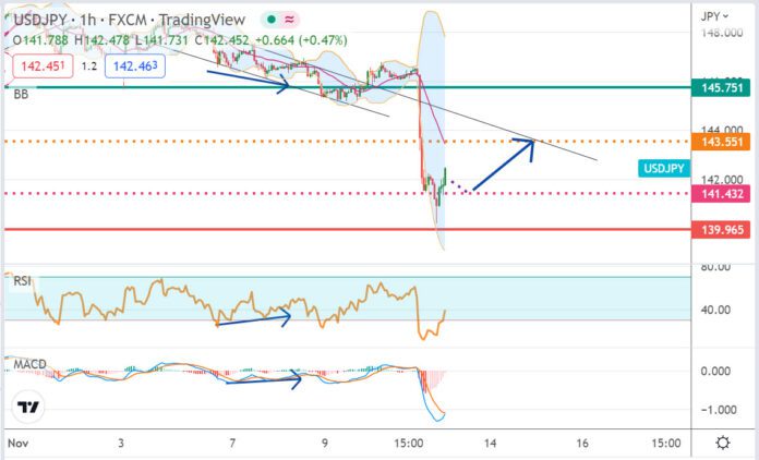 วิเคราะห์คู่เงิน USDJPY ประจำวันที่ 11 พฤศจิกายน 2565