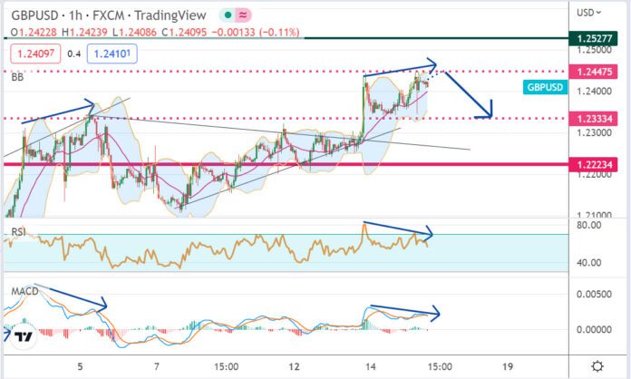 วิเคราะห์คู่เงิน GBPUSD ประจำวันที่ 15 ธันวาคม 2565