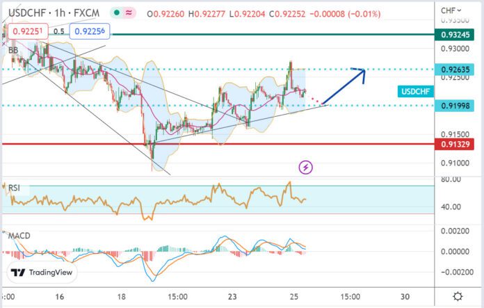 วิเคราะห์คู่เงิน USDCHF ประจำวันที่ 25 มกราคม 2566