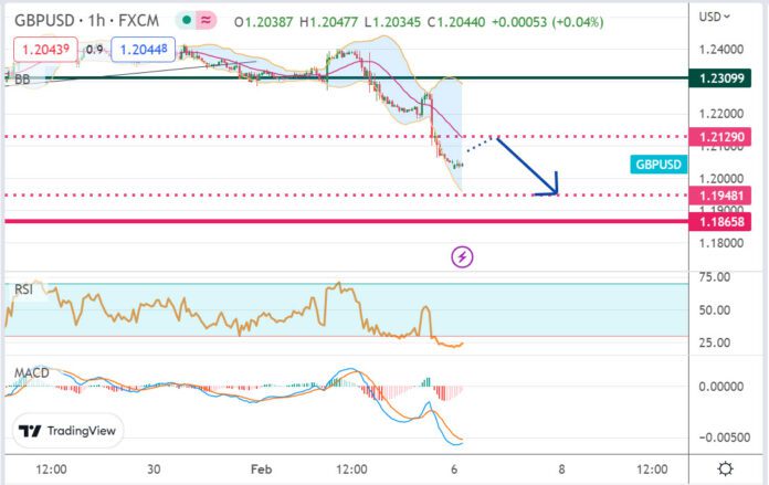 วิเคราะห์คู่เงิน GBPUSD ประจำวันที่ 6 กุมภาพันธ์ 2566