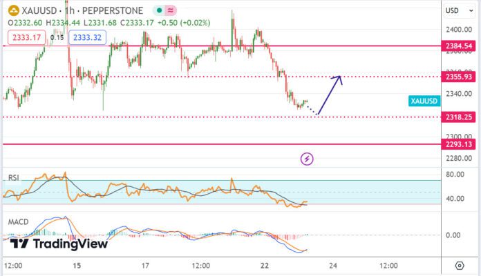 วิเคราะห์ ทองคำ ประจำวันที่ 23 เมษายน 2567