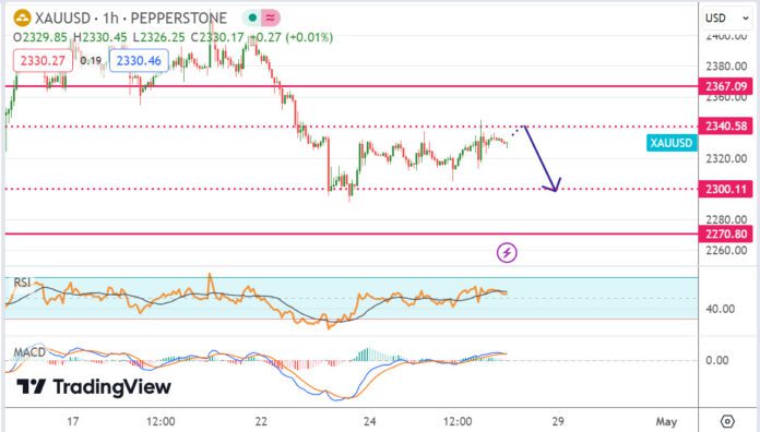 วิเคราะห์ ทองคำ ประจำวันที่ 26 เมษายน 2567