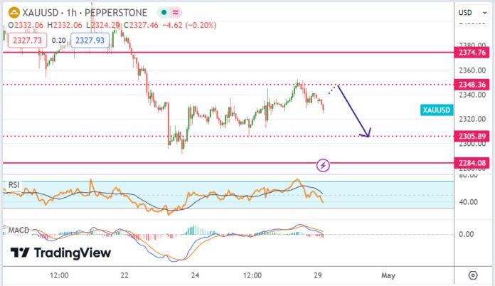 วิเคราะห์ ทองคำ ประจำวันที่ 29 เมษายน 2567