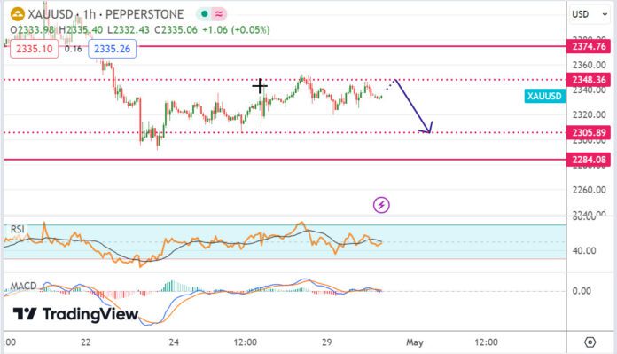 วิเคราะห์ ทองคำ ประจำวันที่ 30 เมษายน 2567
