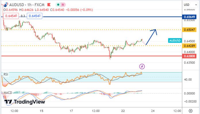 วิเคราะห์คู่เงิน AUDUSD ประจำวันที่ 23 เมษายน 2567