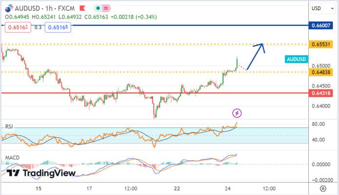 วิเคราะห์คู่เงิน AUDUSD ประจำวันที่ 24 เมษายน 2567