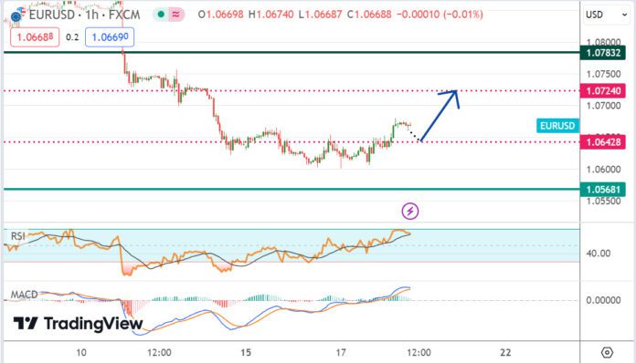 วิเคราะห์คู่เงิน EURUSD ประจำวันที่ 18 เมษายน 2567