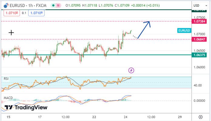 วิเคราะห์คู่เงิน EURUSD ประจำวันที่ 24 เมษายน 2567