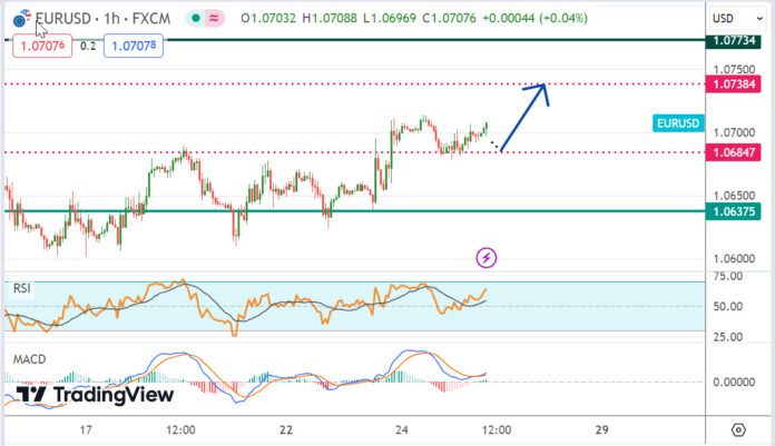 วิเคราะห์คู่เงิน EURUSD ประจำวันที่ 25 เมษายน 2567