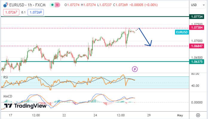 วิเคราะห์คู่เงิน EURUSD ประจำวันที่ 26 เมษายน 2567